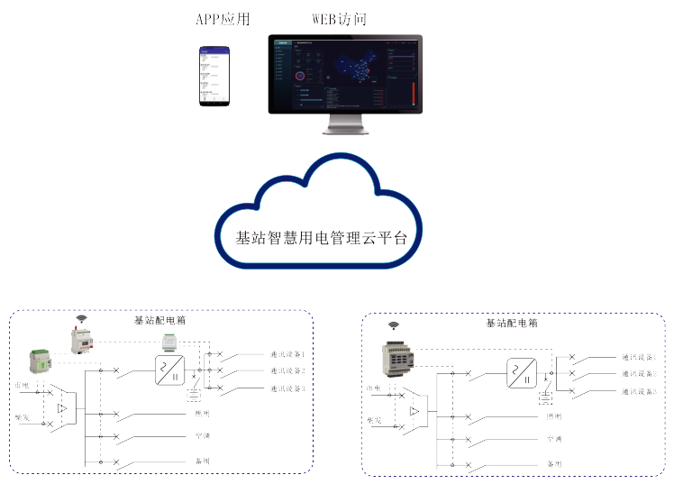 基站智慧用电管理云平台