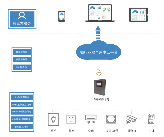 银行业安全用电云平台